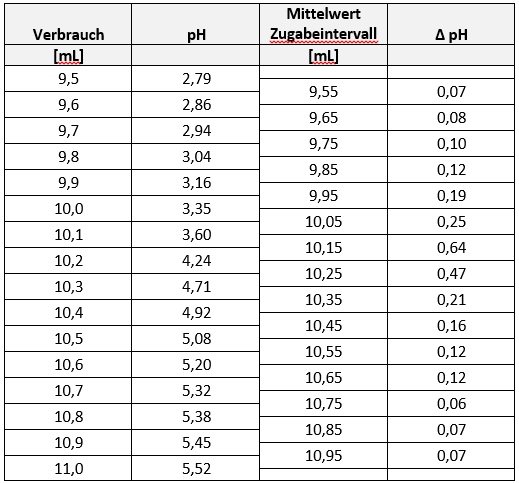 Auswertung der Ergebnisse