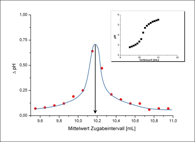 Auswertung der Ergebnisse