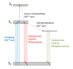 Fluoreszenz
