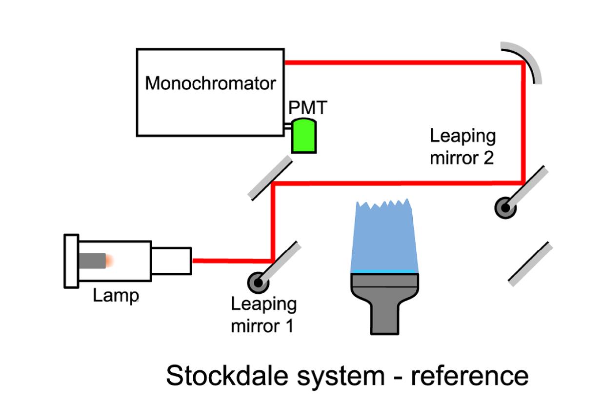 Stockdale System: Strahlengang für Probe und Referenz