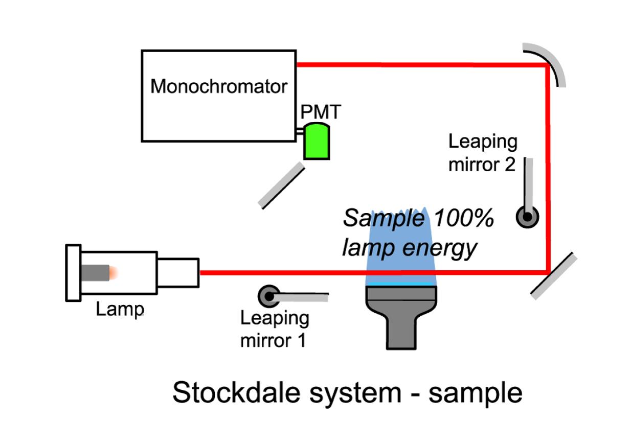 Stockdale System: Strahlengang für Probe und Referenz