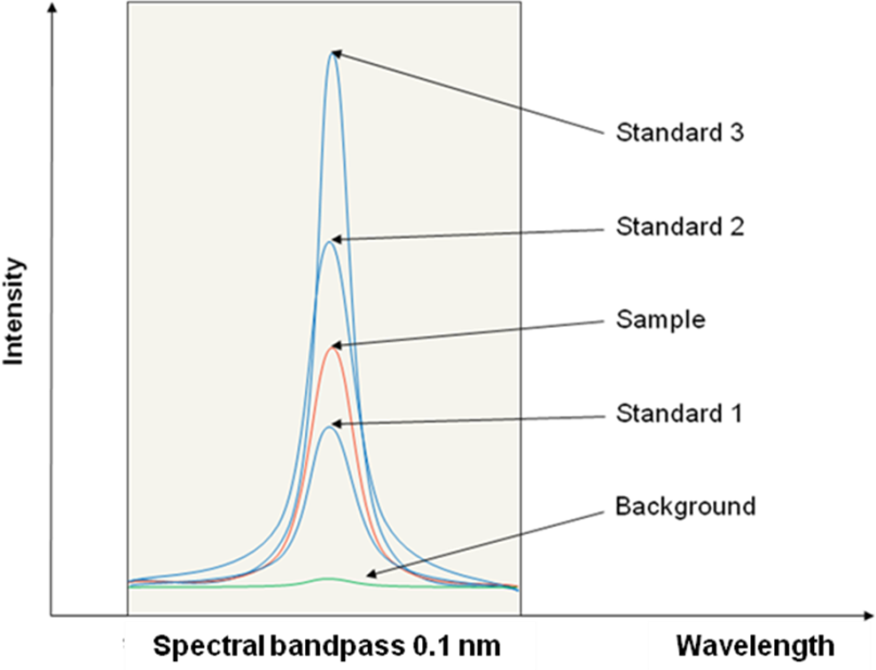 Emissionsprofil im untersuchten Wellenlängenbereich (Spaltbreite)